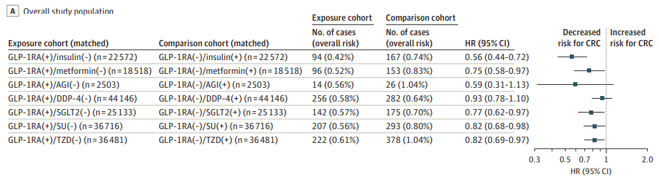 JAMA子刊：GLP-1類藥物，或可大幅降低結(jié)直腸癌風(fēng)險